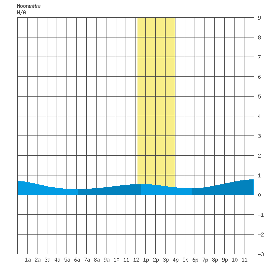 Red Dog Mine tide chart for Friday, January 16, 2026