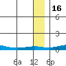 Red Dog Mine tide chart for Friday, January 16, 2026