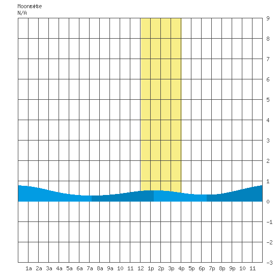 Red Dog Mine tide chart for Saturday, January 17, 2026