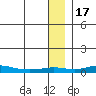Red Dog Mine tide chart for Saturday, January 17, 2026
