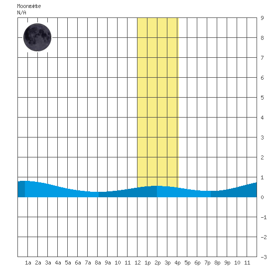 Red Dog Mine tide chart for Sunday, January 18, 2026