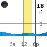 Red Dog Mine tide chart for Sunday, January 18, 2026