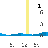 Red Dog Mine tide chart for Thursday, January 1, 2026
