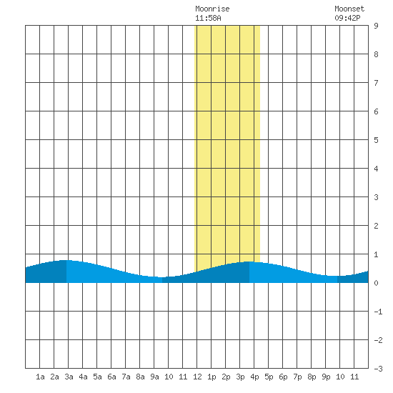 Red Dog Mine tide chart for Wednesday, January 21, 2026