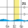 Red Dog Mine tide chart for Wednesday, January 21, 2026