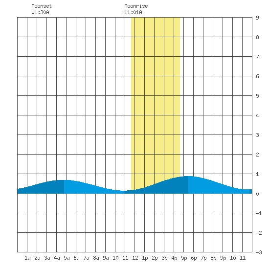Red Dog Mine tide chart for Saturday, January 24, 2026
