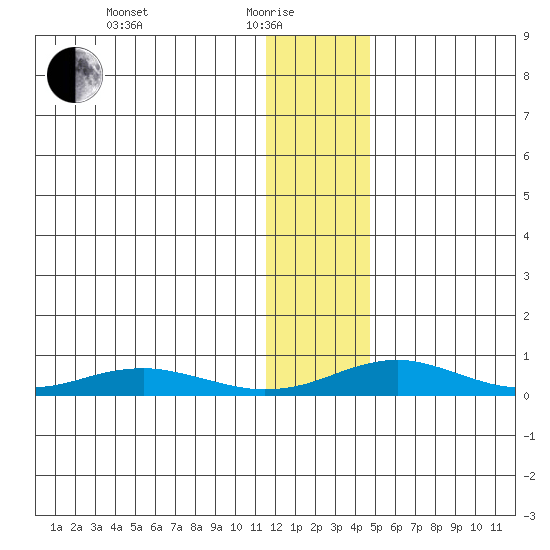 Red Dog Mine tide chart for Sunday, January 25, 2026
