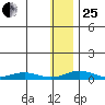 Red Dog Mine tide chart for Sunday, January 25, 2026