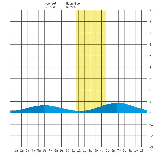 Red Dog Mine tide chart for Monday, January 26, 2026