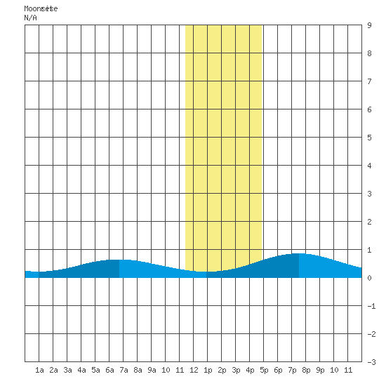 Red Dog Mine tide chart for Tuesday, January 27, 2026