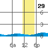 Red Dog Mine tide chart for Thursday, January 29, 2026