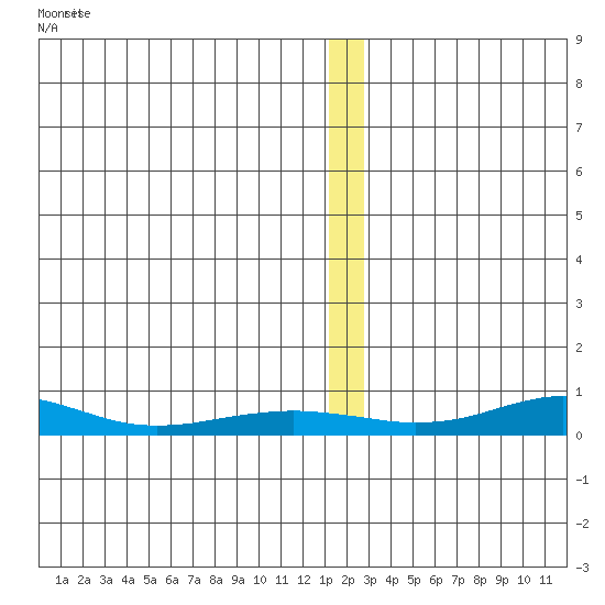 Red Dog Mine tide chart for Friday, January 2, 2026