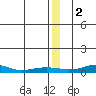 Red Dog Mine tide chart for Friday, January 2, 2026