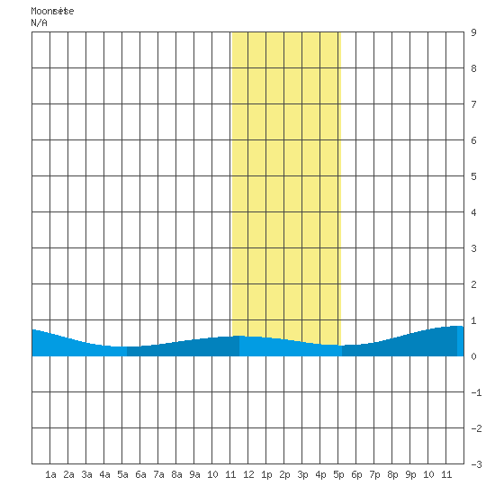 Red Dog Mine tide chart for Saturday, January 31, 2026