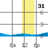Red Dog Mine tide chart for Saturday, January 31, 2026