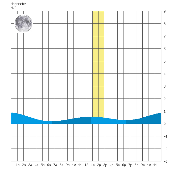 Red Dog Mine tide chart for Saturday, January 3, 2026