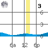 Red Dog Mine tide chart for Saturday, January 3, 2026