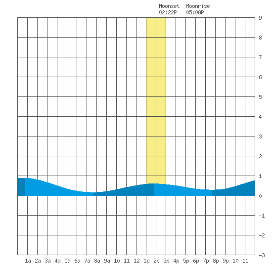Red Dog Mine tide chart for Sunday, January 4, 2026