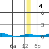 Red Dog Mine tide chart for Sunday, January 4, 2026