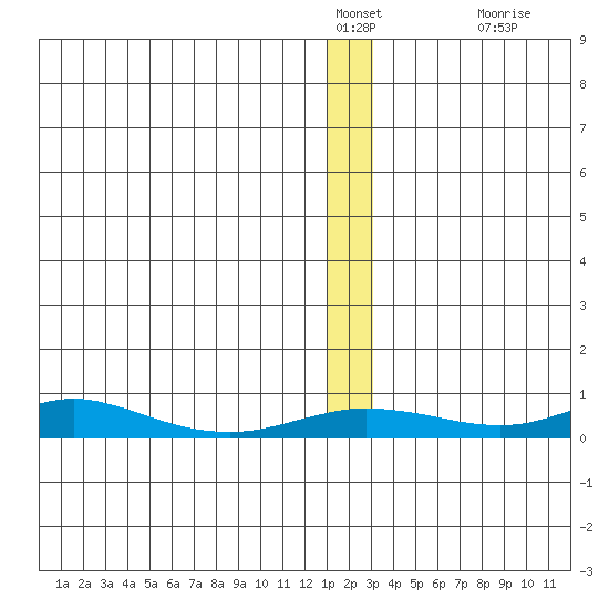 Red Dog Mine tide chart for Monday, January 5, 2026