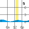 Red Dog Mine tide chart for Monday, January 5, 2026