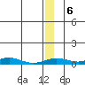 Red Dog Mine tide chart for Tuesday, January 6, 2026