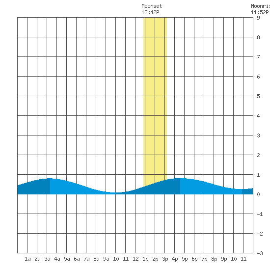 Red Dog Mine tide chart for Wednesday, January 7, 2026