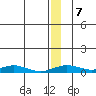 Red Dog Mine tide chart for Wednesday, January 7, 2026