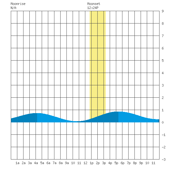 Red Dog Mine tide chart for Thursday, January 8, 2026