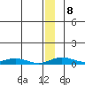 Red Dog Mine tide chart for Thursday, January 8, 2026