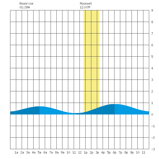 Red Dog Mine tide chart for Friday, January 9, 2026