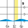 Red Dog Mine tide chart for Friday, January 9, 2026