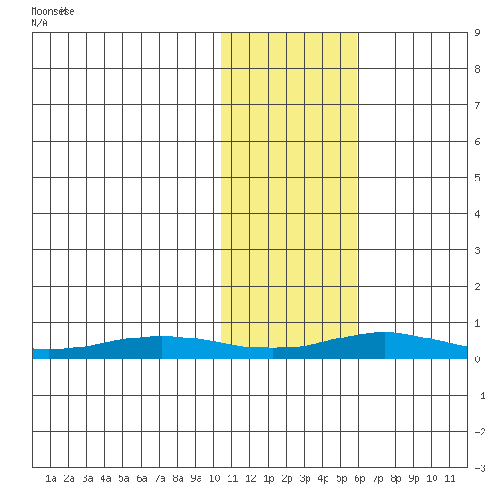 Red Dog Mine tide chart for Tuesday, February 10, 2026