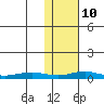 Red Dog Mine tide chart for Tuesday, February 10, 2026