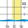 Red Dog Mine tide chart for Wednesday, February 11, 2026