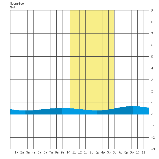 Red Dog Mine tide chart for Thursday, February 12, 2026