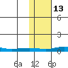 Red Dog Mine tide chart for Friday, February 13, 2026