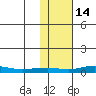 Red Dog Mine tide chart for Saturday, February 14, 2026