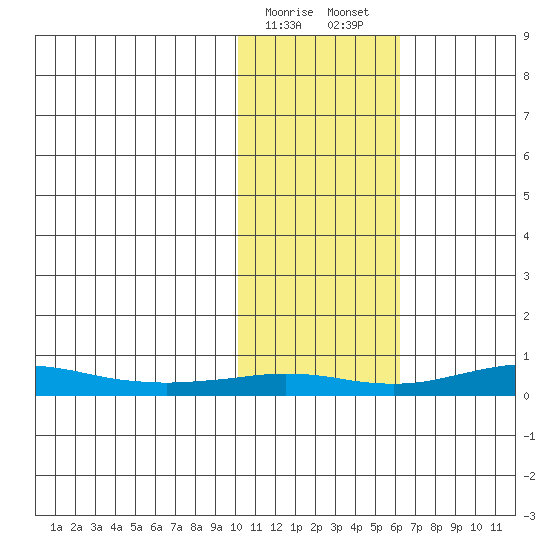 Red Dog Mine tide chart for Sunday, February 15, 2026