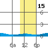 Red Dog Mine tide chart for Sunday, February 15, 2026