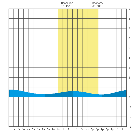 Red Dog Mine tide chart for Monday, February 16, 2026