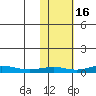 Red Dog Mine tide chart for Monday, February 16, 2026