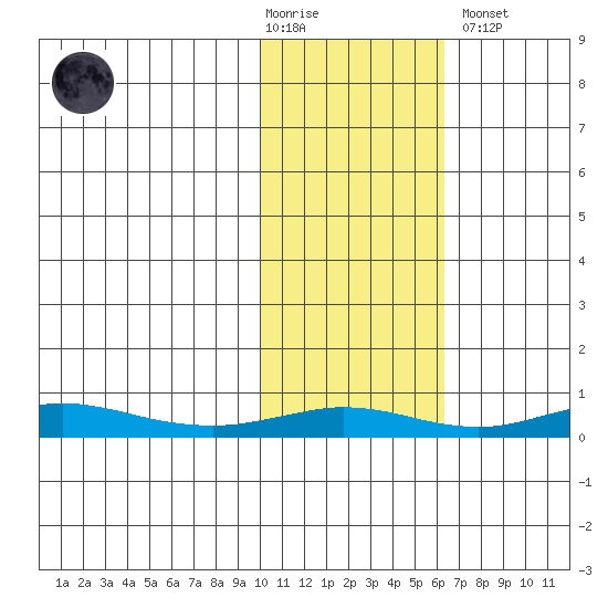 Red Dog Mine tide chart for Tuesday, February 17, 2026