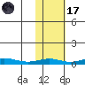 Red Dog Mine tide chart for Tuesday, February 17, 2026