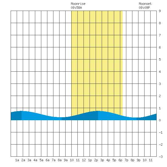 Red Dog Mine tide chart for Wednesday, February 18, 2026