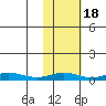 Red Dog Mine tide chart for Wednesday, February 18, 2026