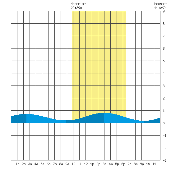 Red Dog Mine tide chart for Thursday, February 19, 2026