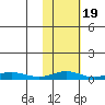Red Dog Mine tide chart for Thursday, February 19, 2026