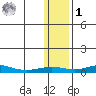Red Dog Mine tide chart for Sunday, February 1, 2026