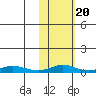 Red Dog Mine tide chart for Friday, February 20, 2026